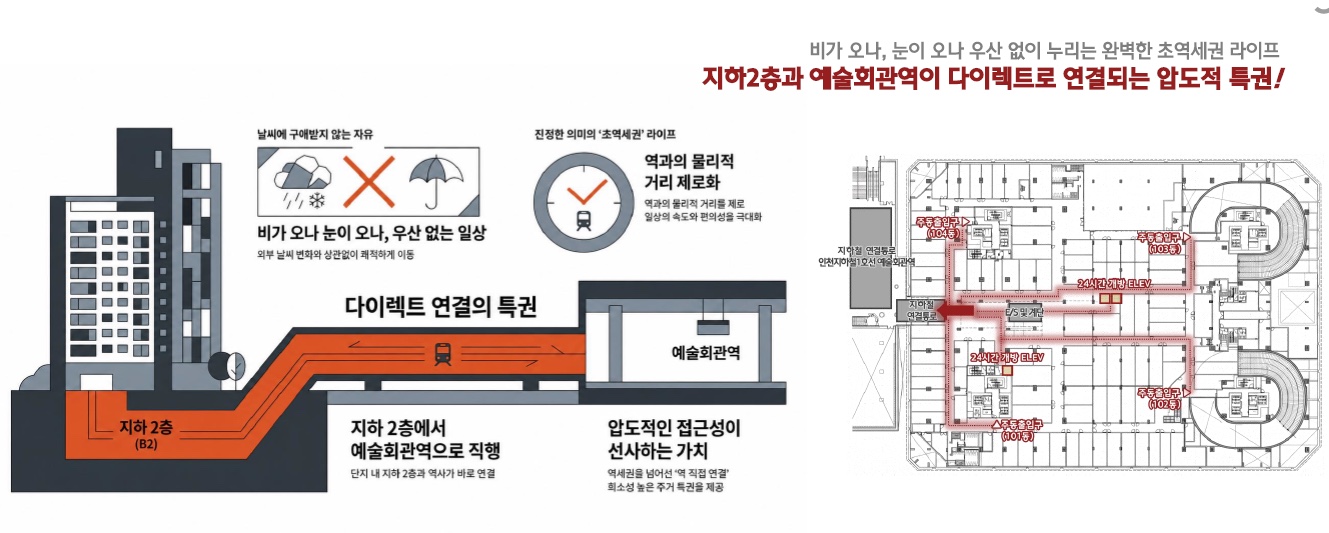 예술회관역 직결 — 단지 지하 2층에서 인천1호선 예술회관역으로 바로 연결, 비·눈에도 우산 없는 이동
